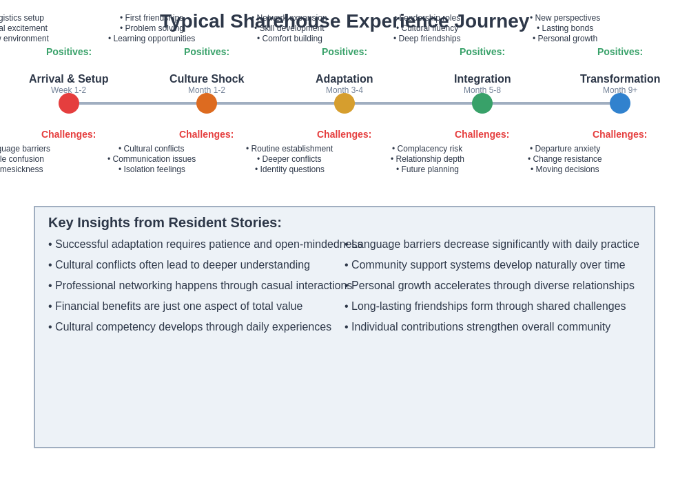 Experience Timeline Chart