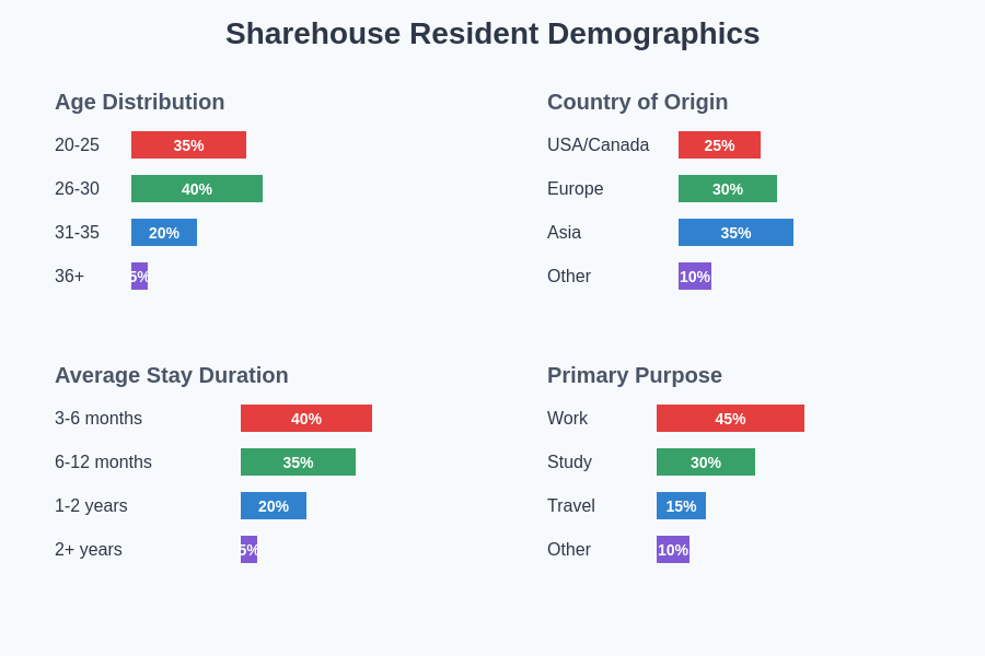 Resident Demographics Chart