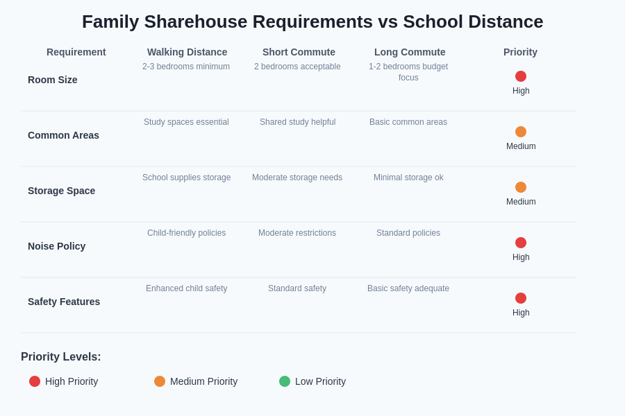 Family Sharehouse Requirements Chart