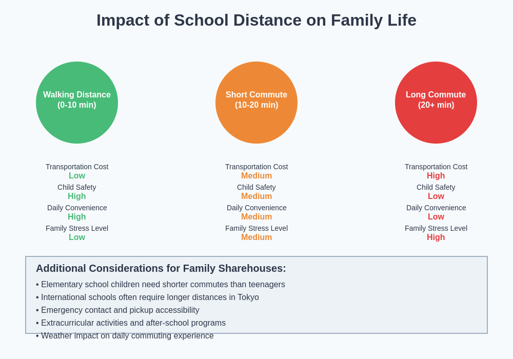 School Distance Impact Chart
