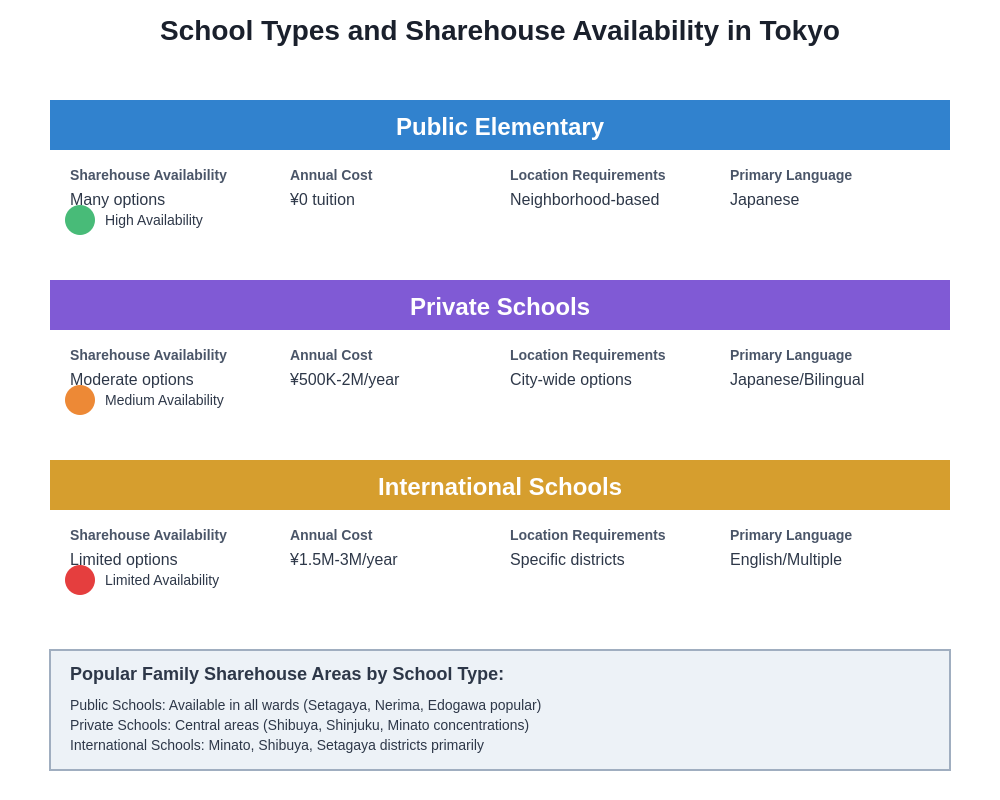 School Types and Availability Chart