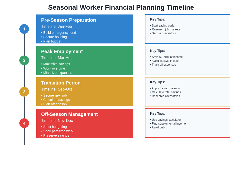 Financial Planning Timeline