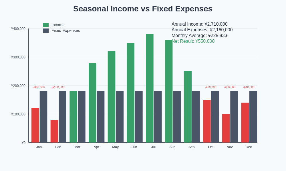 Seasonal Income vs Fixed Expenses