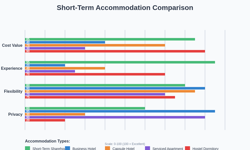 Accommodation Comparison Chart