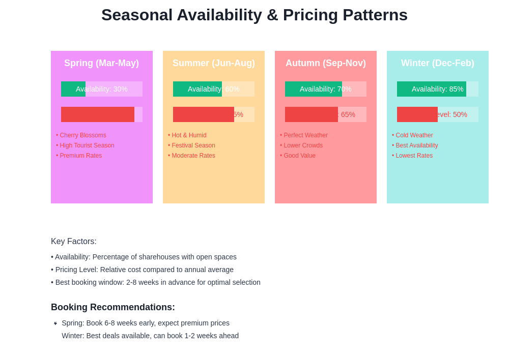 Seasonal Availability Chart