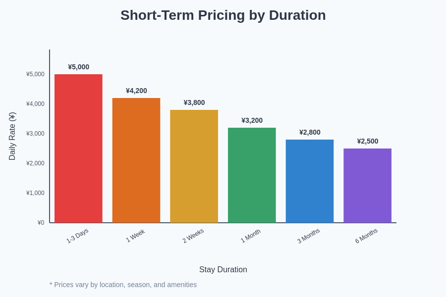 Short-Term Pricing Chart