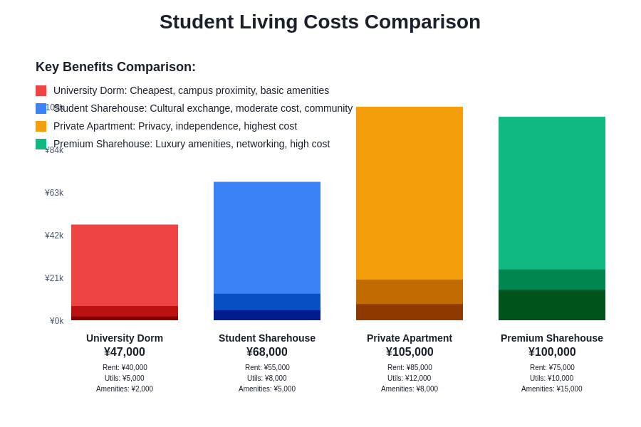 Student Living Costs Comparison