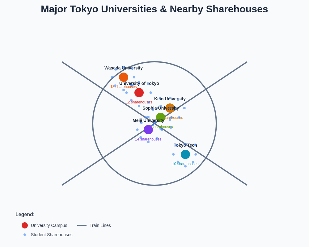 Tokyo Universities and Sharehouse Locations