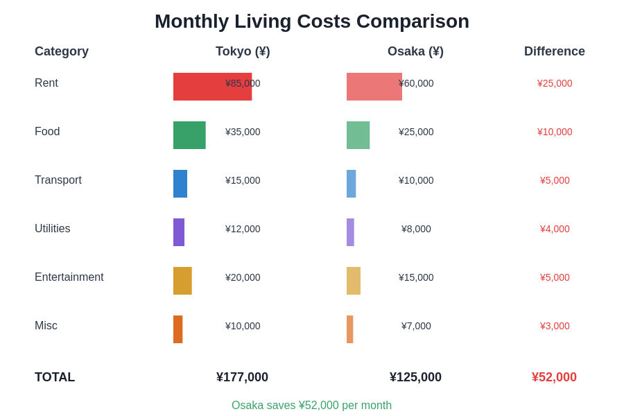 Monthly Living Costs Comparison