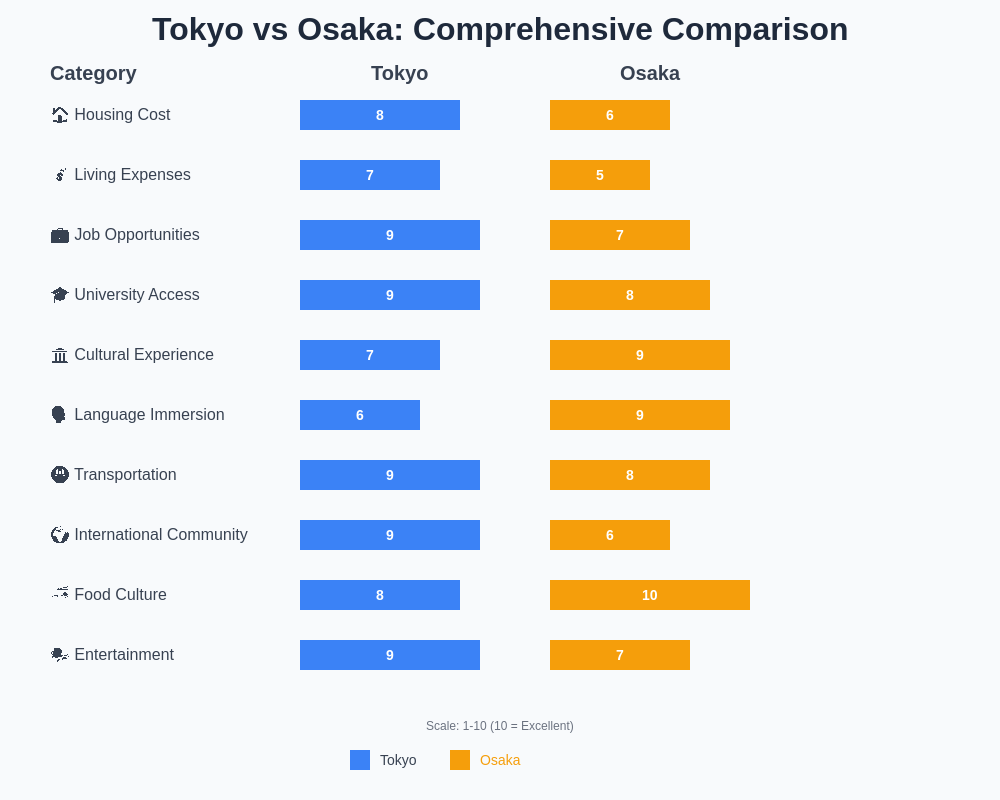 Comprehensive City Comparison