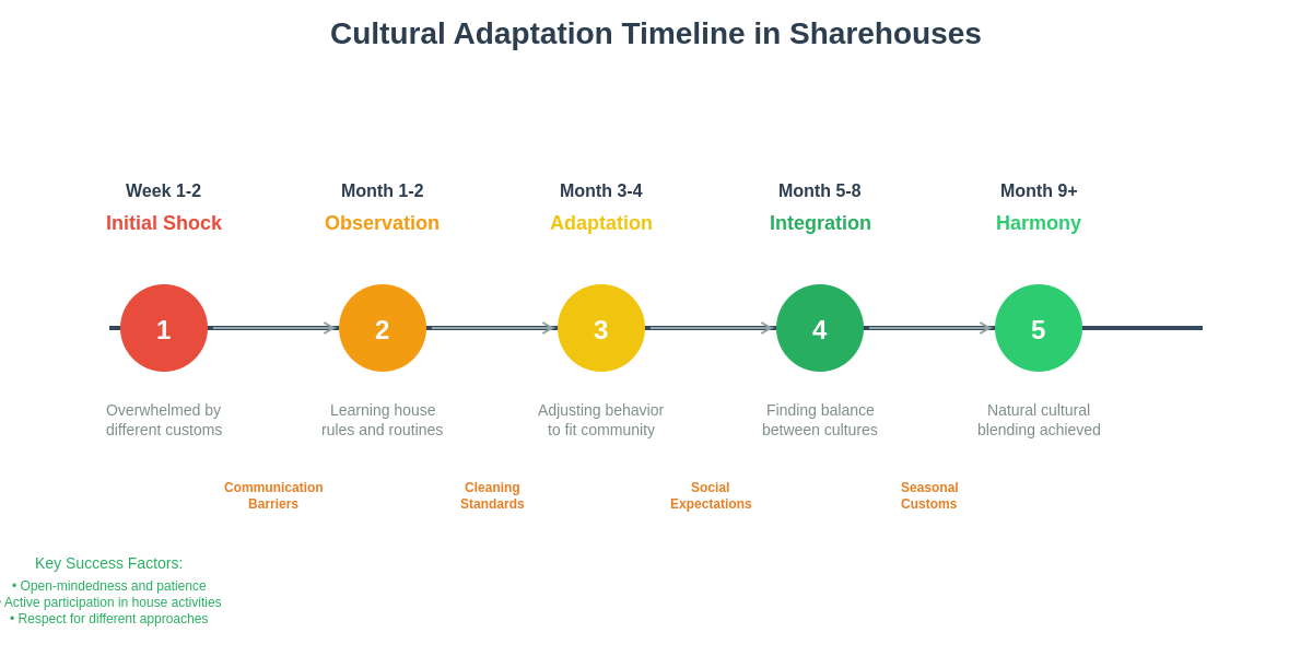 Cultural Adaptation Timeline