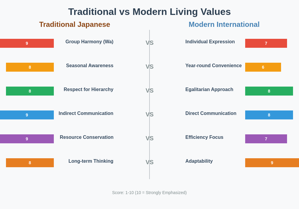 Cultural Values Comparison