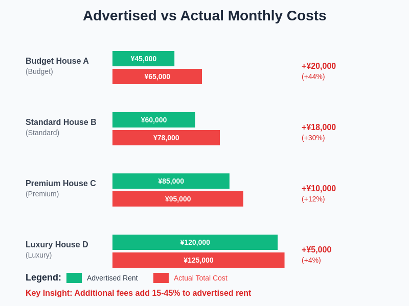 Advertised vs Actual Costs