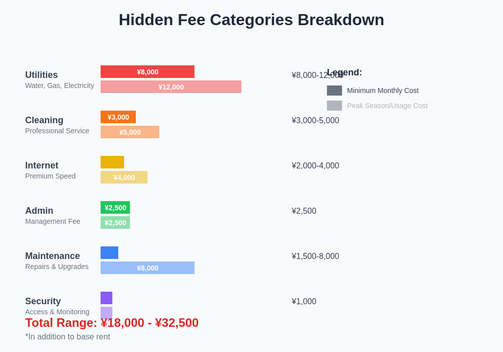 Fee Categories Breakdown