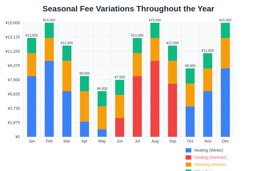 Seasonal Fee Variations