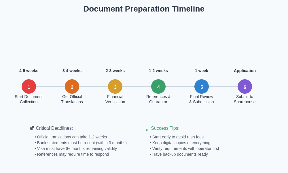 Application Timeline Chart