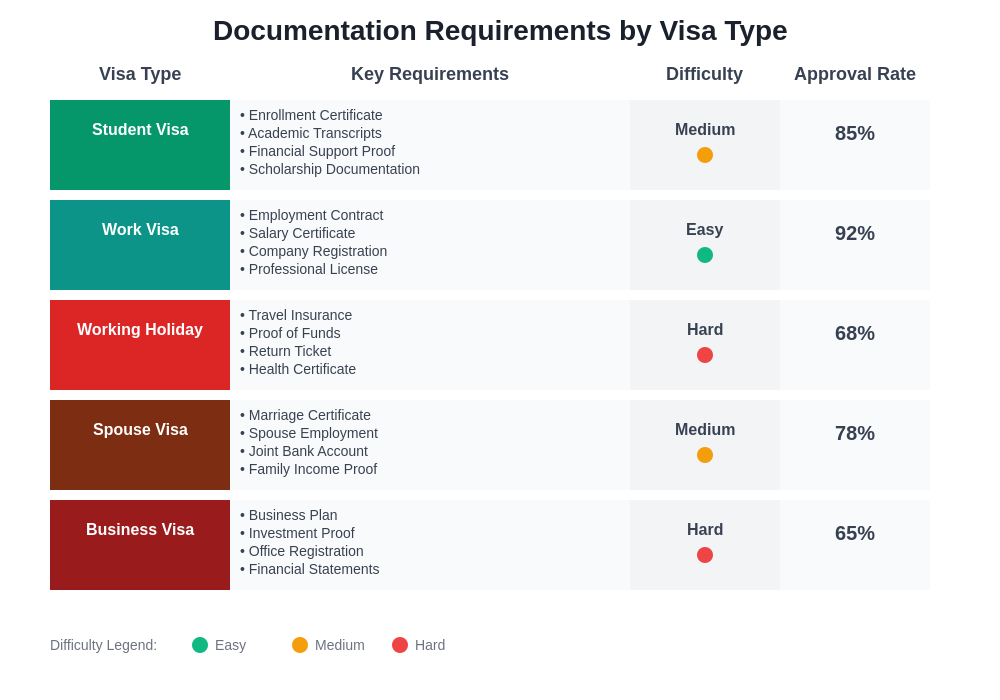 Visa Requirements Breakdown