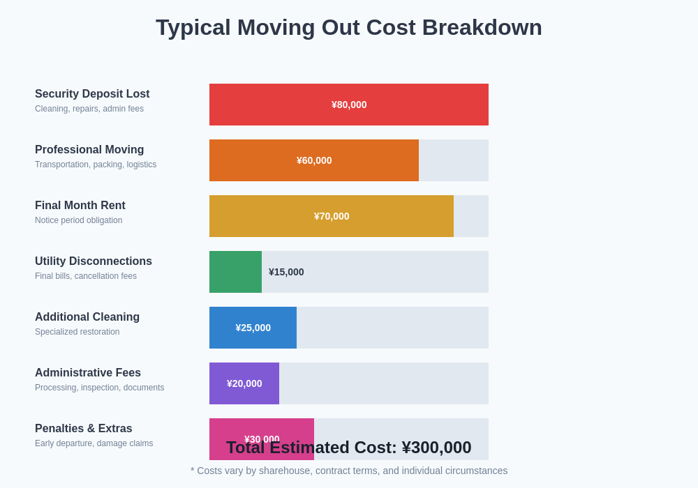 Moving Cost Breakdown