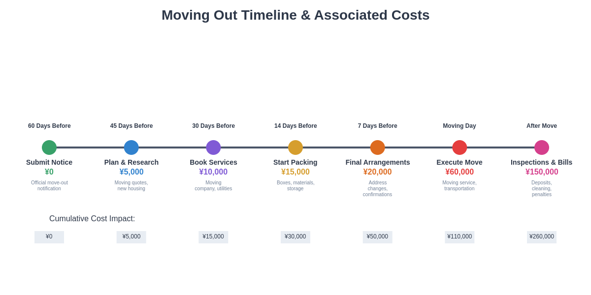 Moving Timeline and Costs