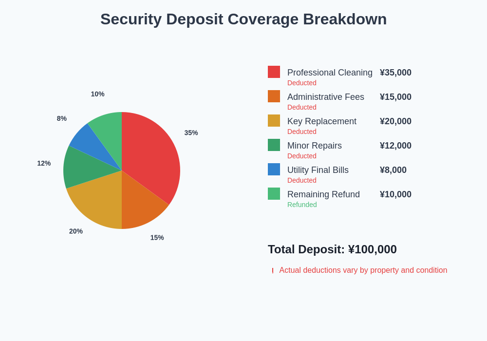 Security Deposit Coverage Breakdown