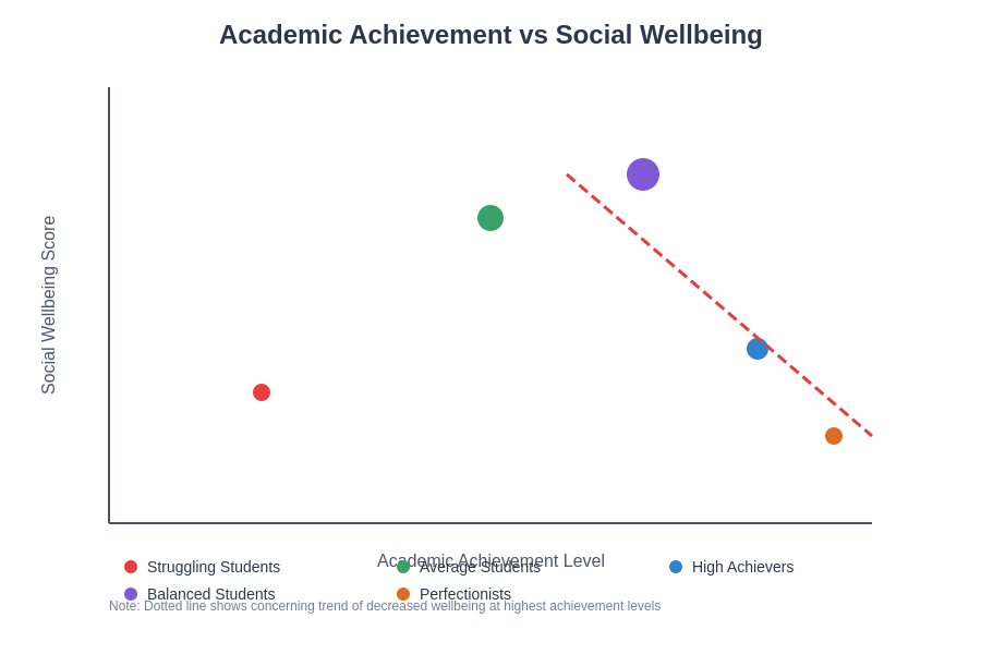 Achievement vs Wellbeing Relationship