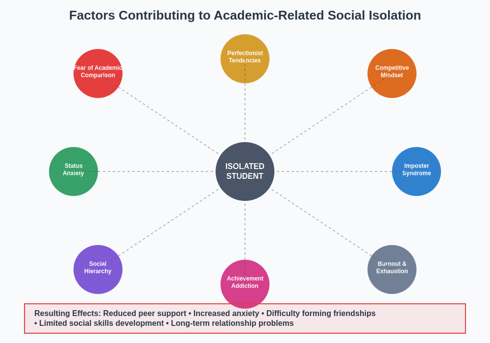 Social Isolation Factors