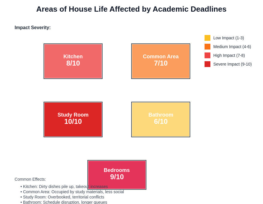 House Impact Areas