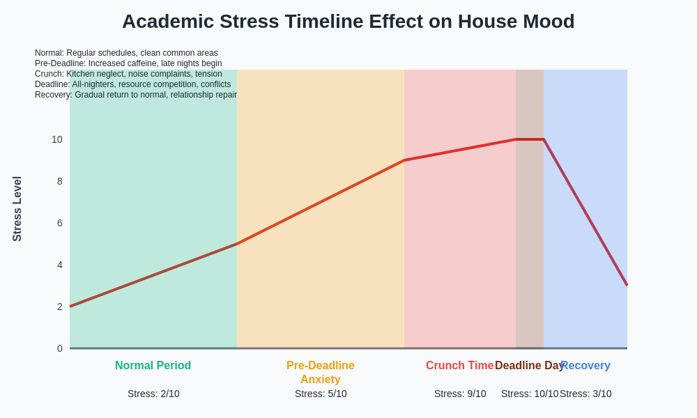 Academic Stress Timeline