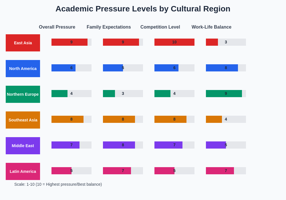 Academic Pressure Comparison by Region