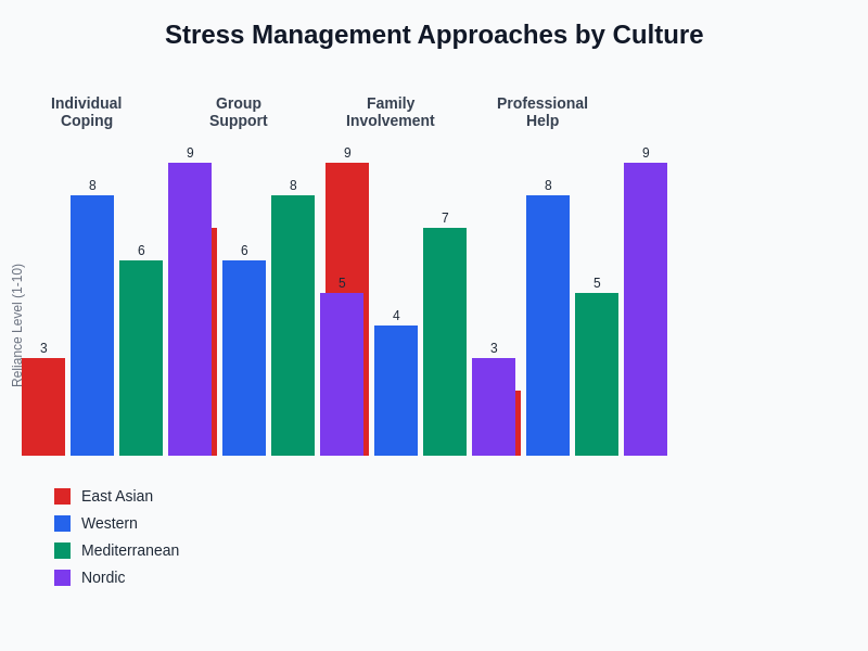Stress Management Strategies by Culture