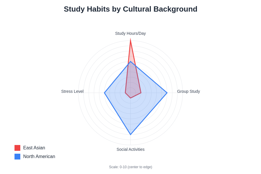 Study Habits Comparison