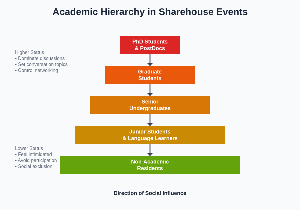 Academic Hierarchy in Sharehouses