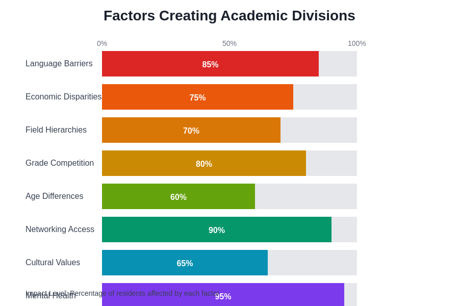 Factors Creating Academic Divisions