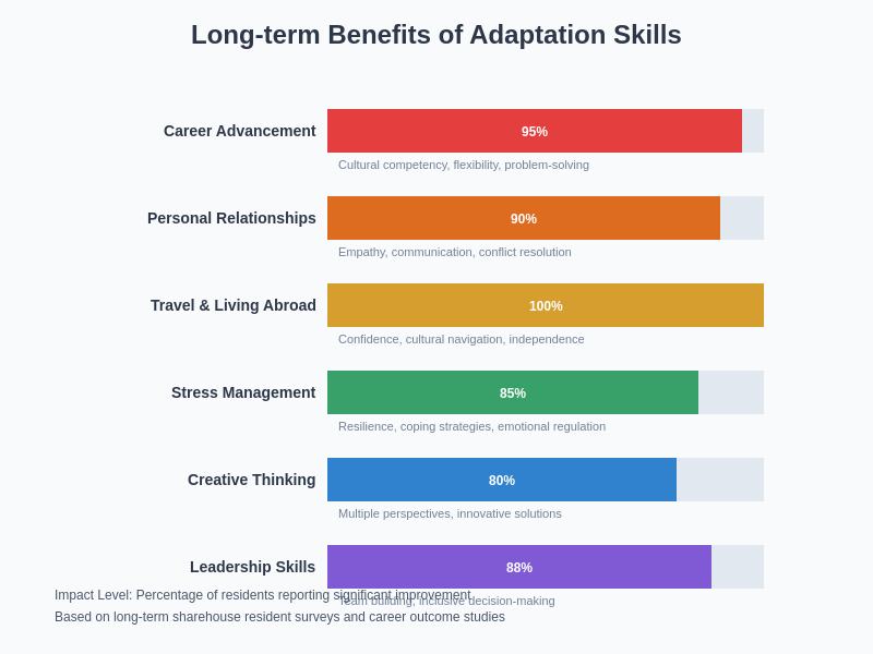 Long-term Benefits of Adaptation Skills