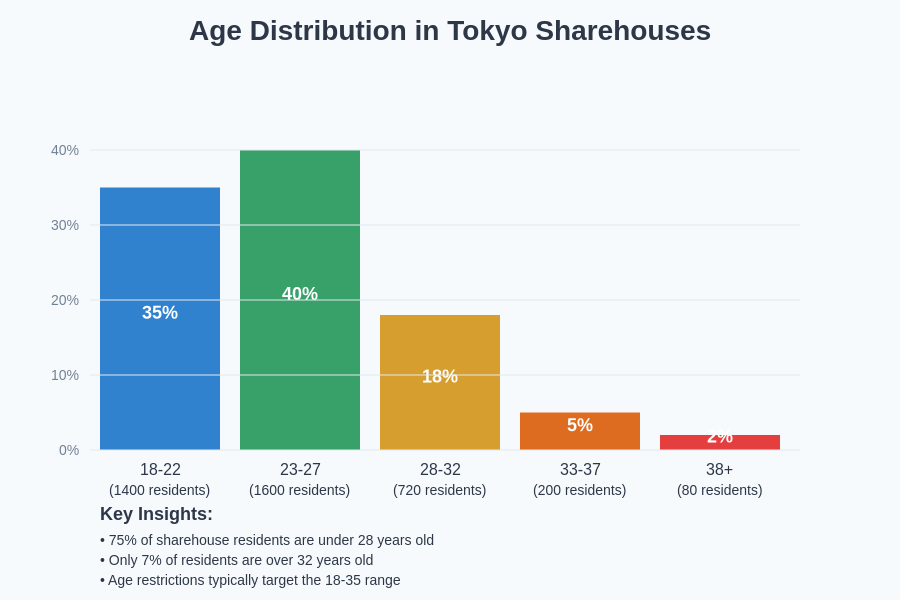 Age Distribution in Tokyo Sharehouses