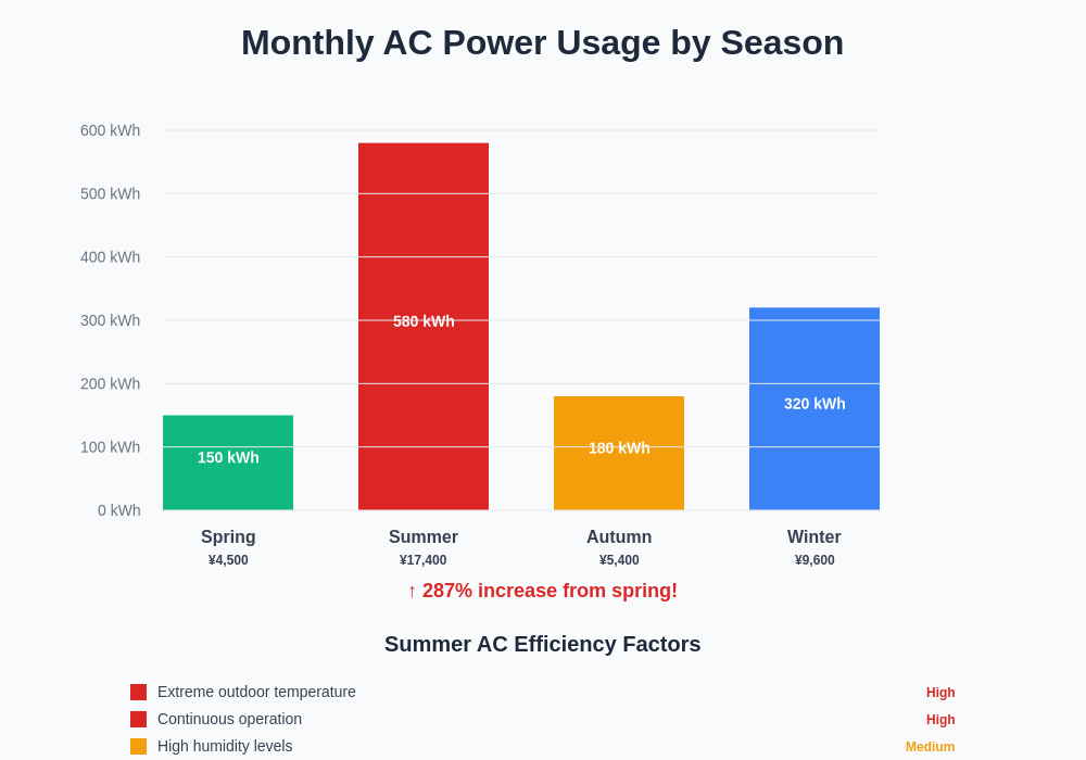 Shocked residents looking at extremely high summer electricity bill