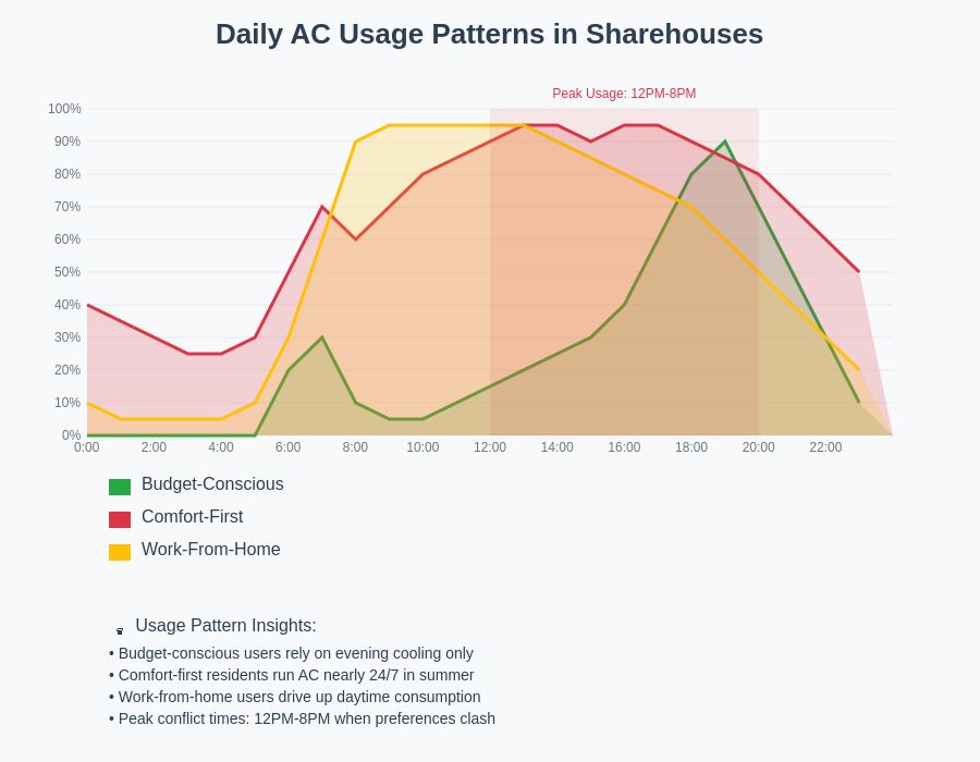 AC Usage Patterns