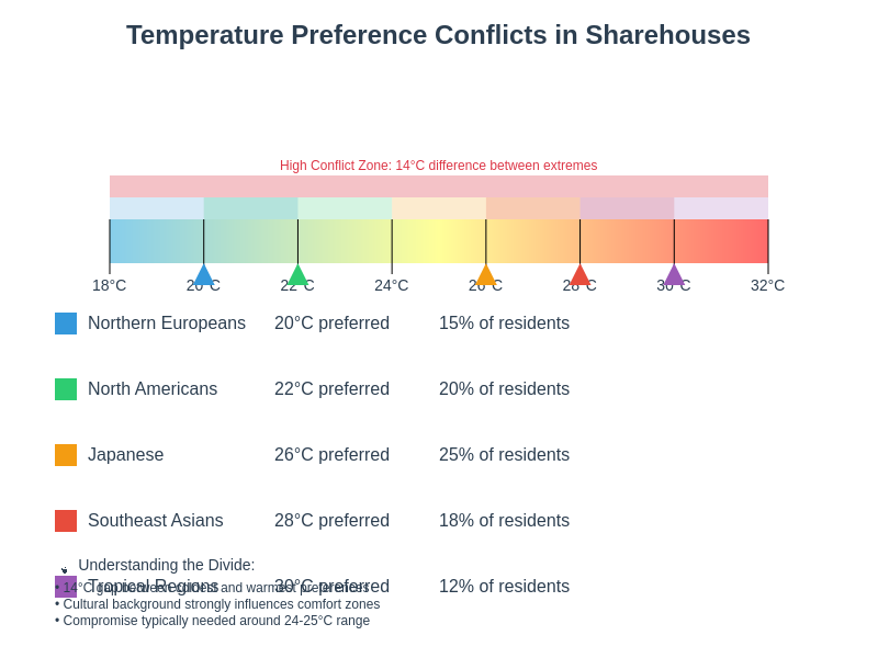Temperature Preference Conflicts