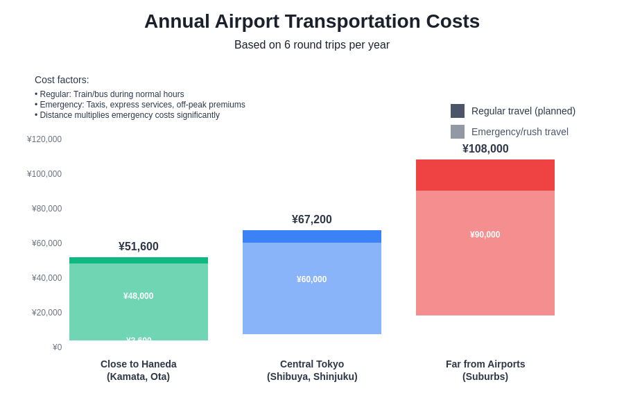 Annual Transportation Costs by Location