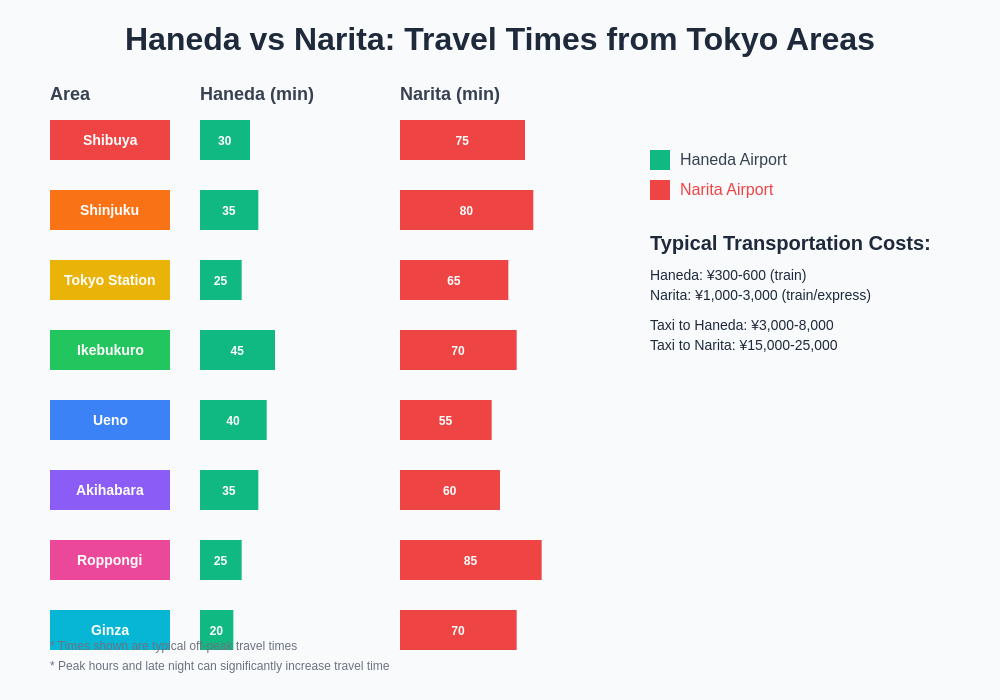 Haneda vs Narita Travel Times Comparison