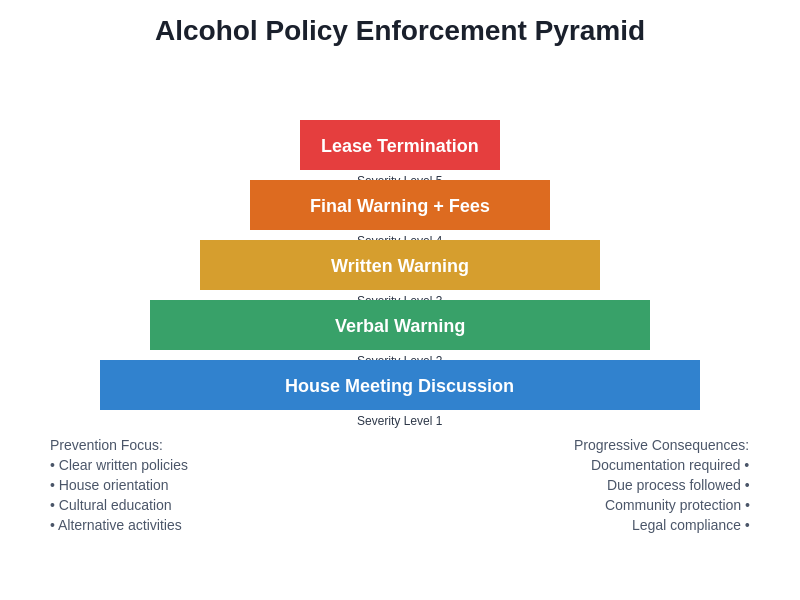 Alcohol Policy Enforcement Pyramid