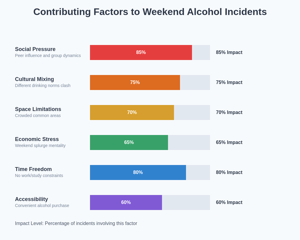 Contributing Factors to Weekend Incidents