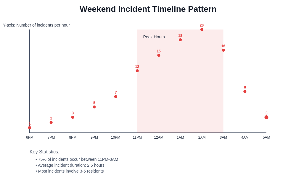 Weekend Incident Timeline Pattern