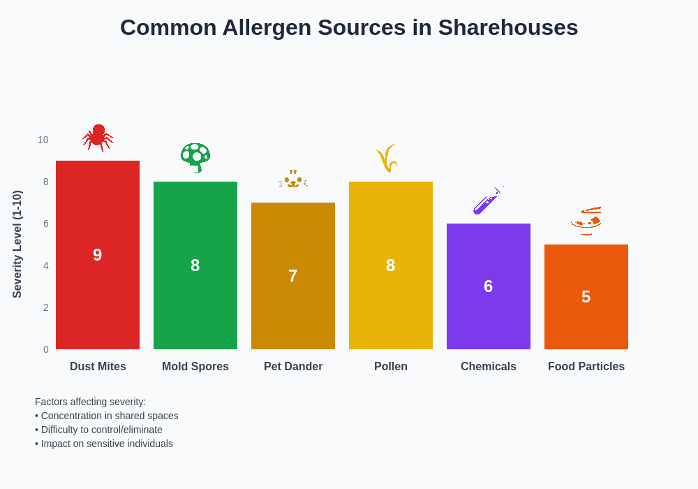 Common Allergen Sources in Sharehouses