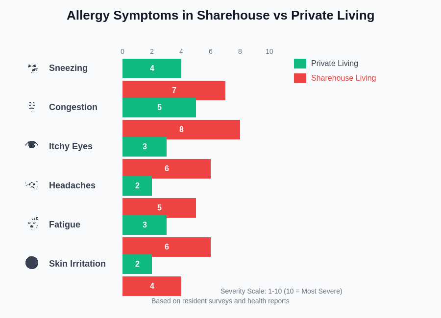 Allergy Symptoms: Sharehouse vs Private Living