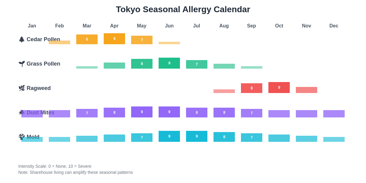 Tokyo Seasonal Allergy Calendar