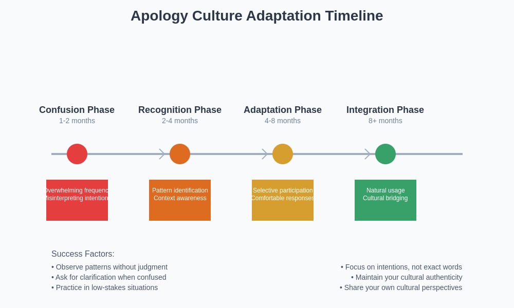 Cultural Adaptation Timeline