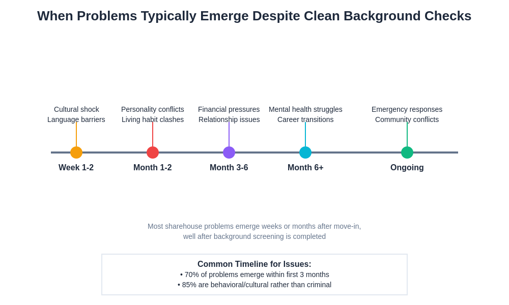 Problem Timeline Chart