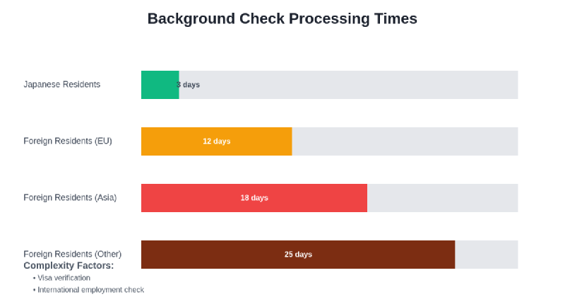 Featured image of post Why Background Checks Take Longer for Foreigners