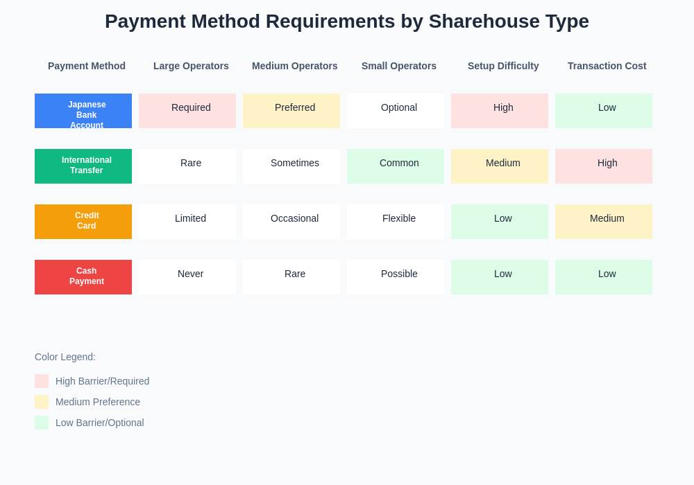 Payment Method Comparison